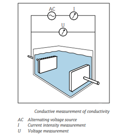 Conductivity