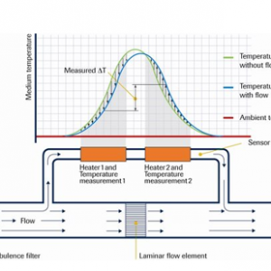Mass Flow Controllers