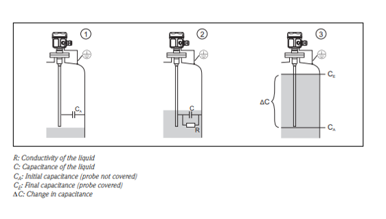 Capacitance