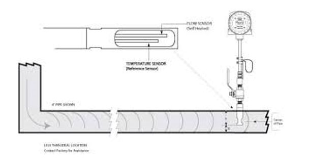 thermal mass flow