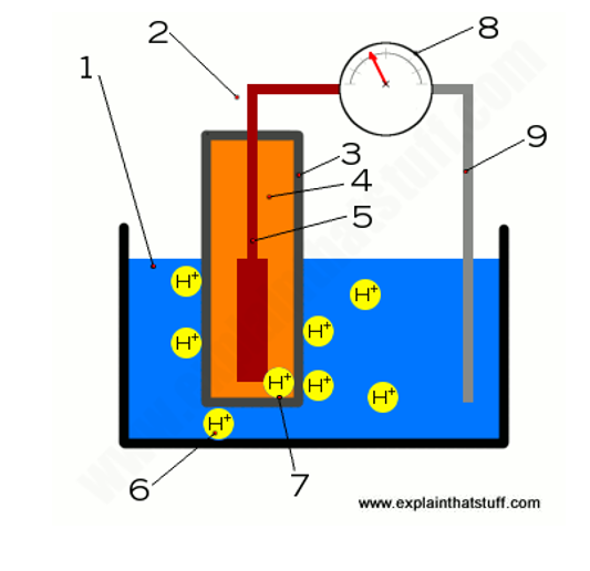 pH value