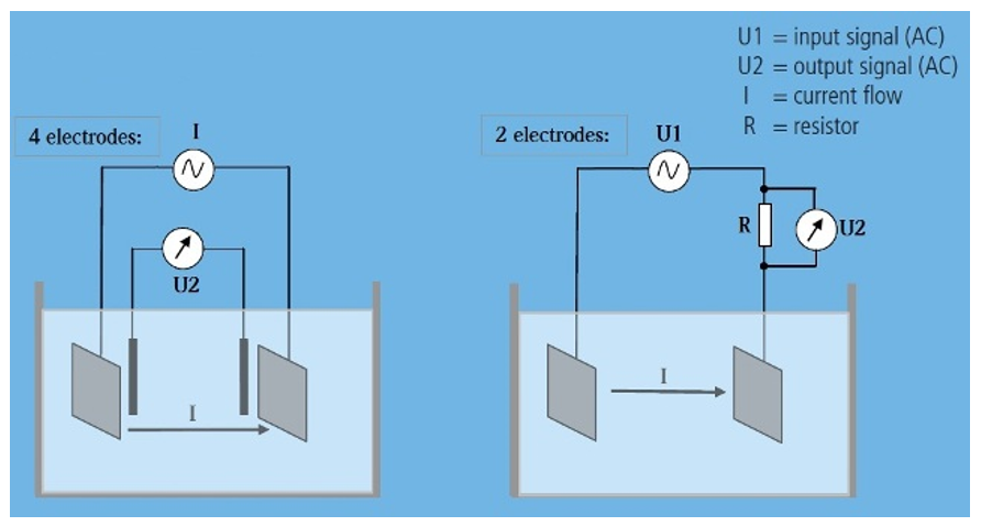 conductivity