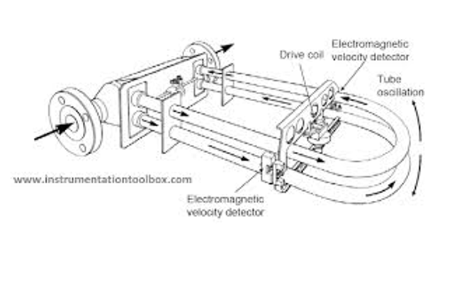 Coriolis
